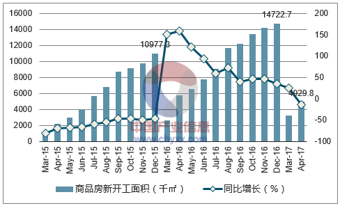 2017年昆明市房地产行业发展现状及价格走势分析【图】